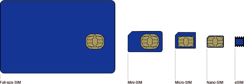 SIM Card size comparison